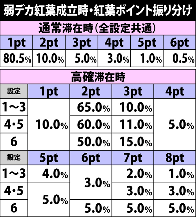 4.3.1 弱デカ紅葉成立時・紅葉ポイント振り分け