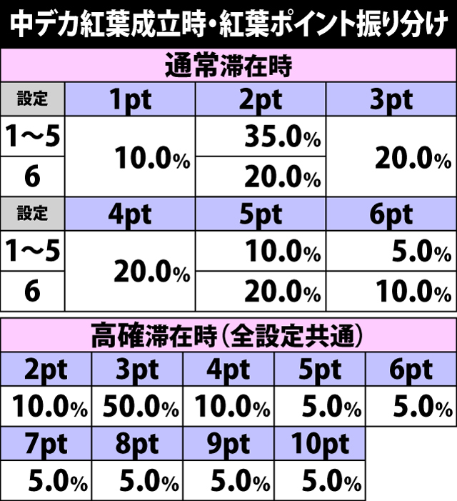 4.4.1 中デカ紅葉成立時・紅葉ポイント振り分け