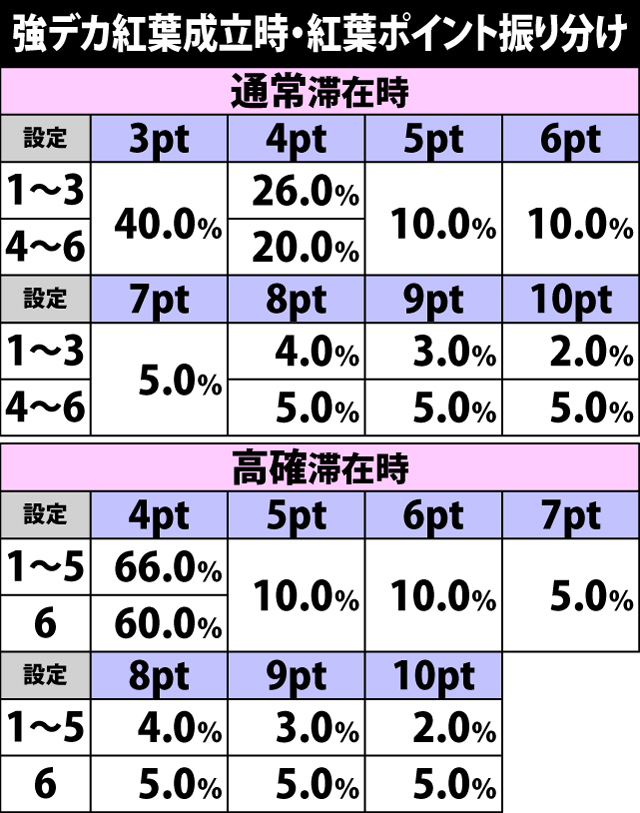 4.5.1 強デカ紅葉成立時・紅葉ポイント振り分け