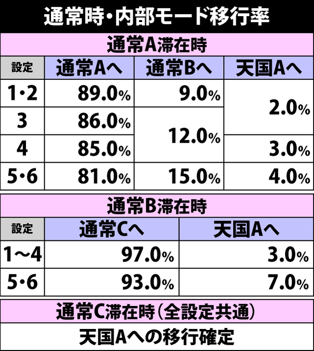 4.6.1 通常時・内部モード移行率