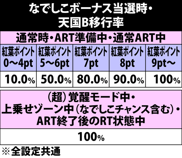 4.7.1 なでしこボーナス当選時・天国B移行率