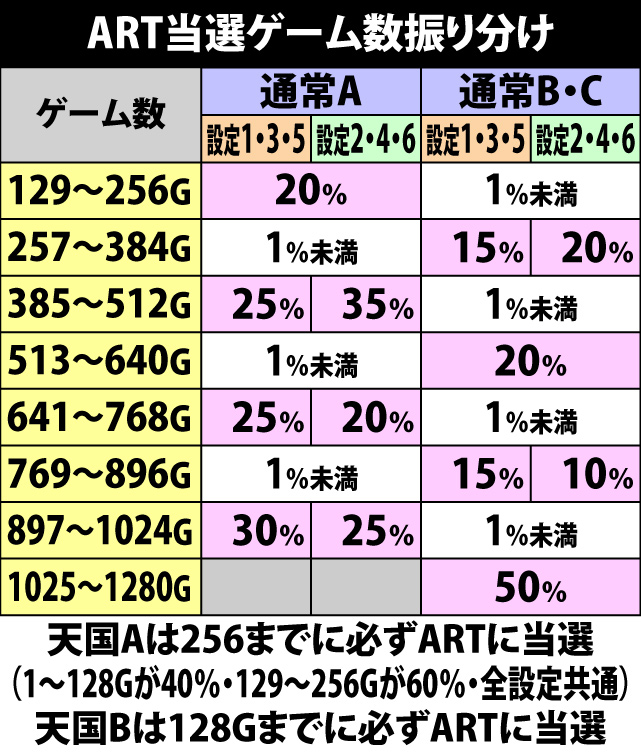 4.8.1 ART当選ゲーム数振り分け