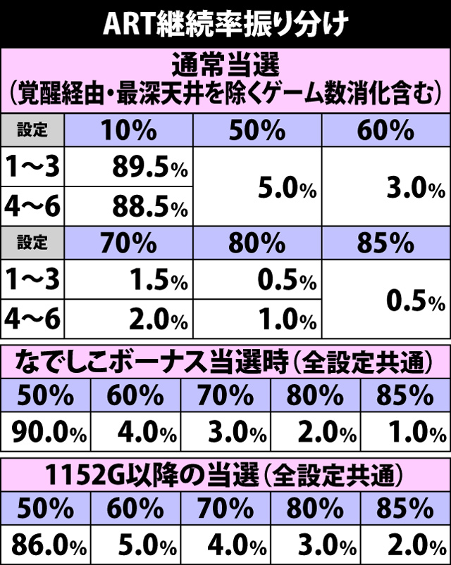 5.1.1 ART継続率振り分け