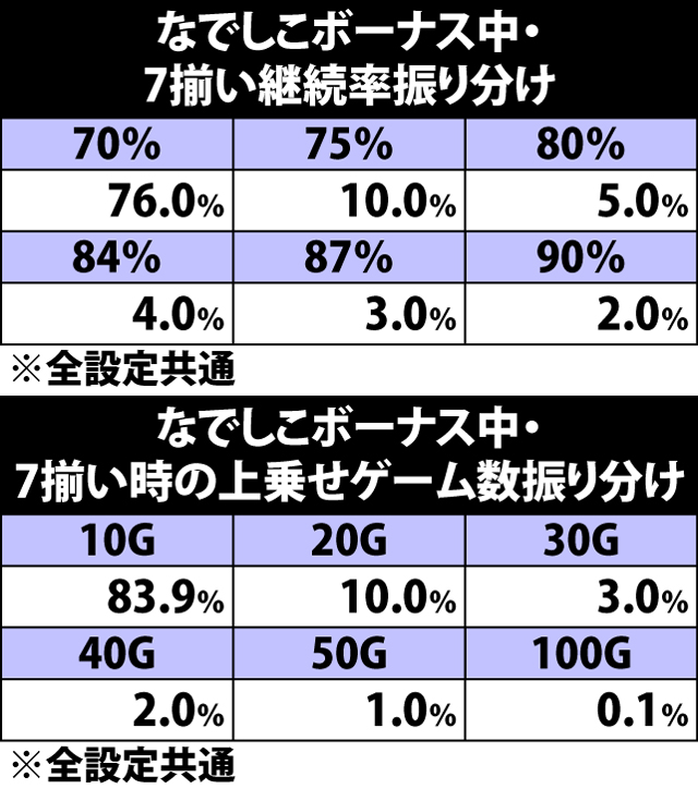 5.2.1 なでしこボーナス・7揃い継続率&上乗せゲーム数振り分け