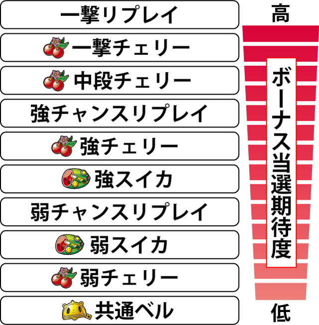 2.6.1 各役のボーナス当選期待度