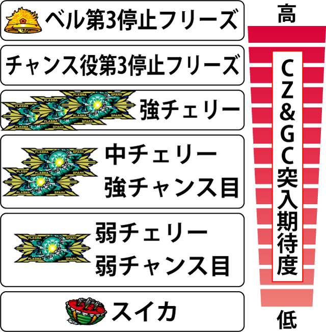 2.6.1 各役のカラータイマーゾーン&ギャラクシーチャンス突入期待度