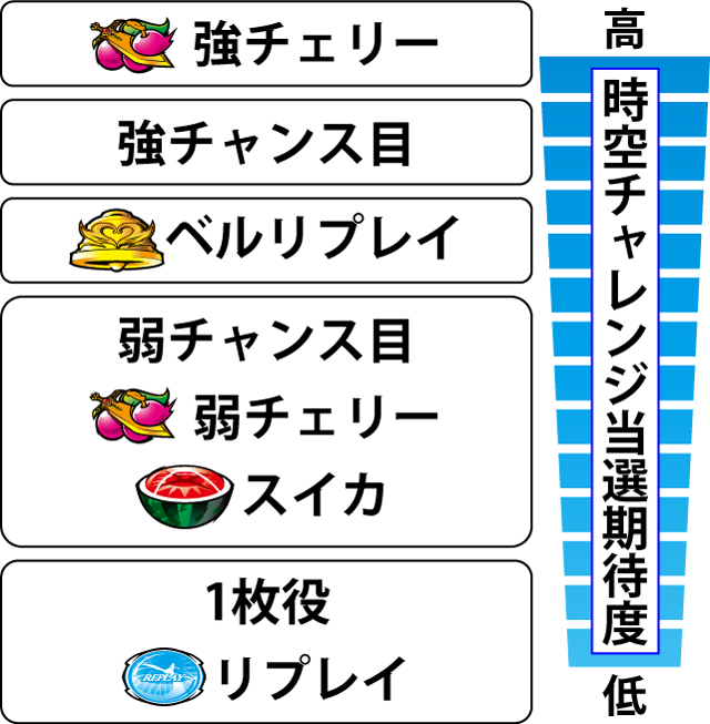 2.6.1 各役の時空チャレンジ突入期待度