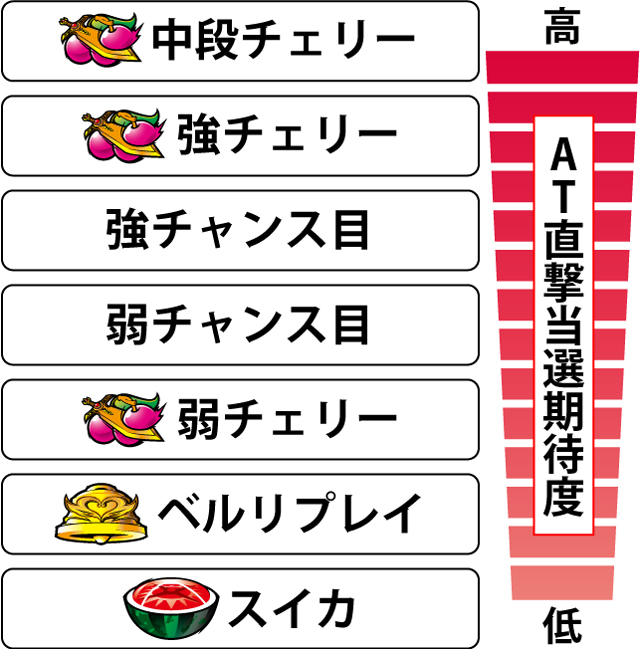 2.7.1 各役のAT直撃当選期待度