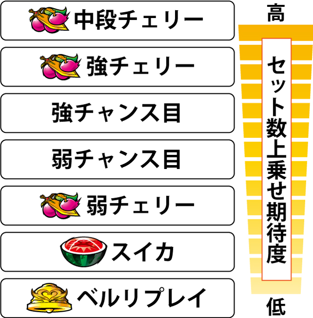 3.8.1 AT中・各役のセット数上乗せ期待度