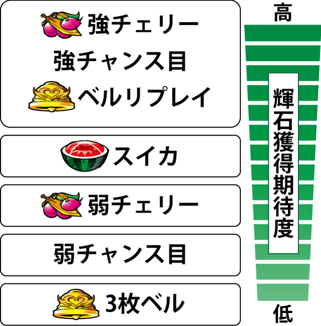 3.9.1 AT中・各役の輝石獲得期待度