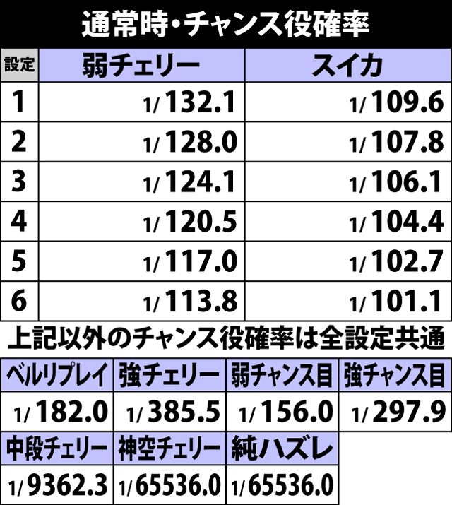 4.4.1 通常時・チャンス役確率