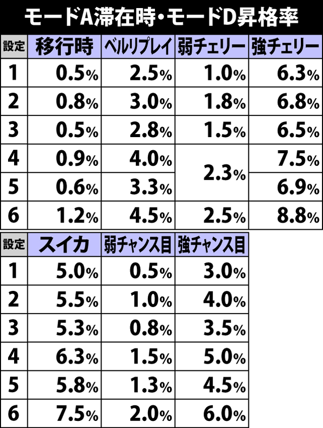 4.6.1 モードA滞在時・内部モード移行率