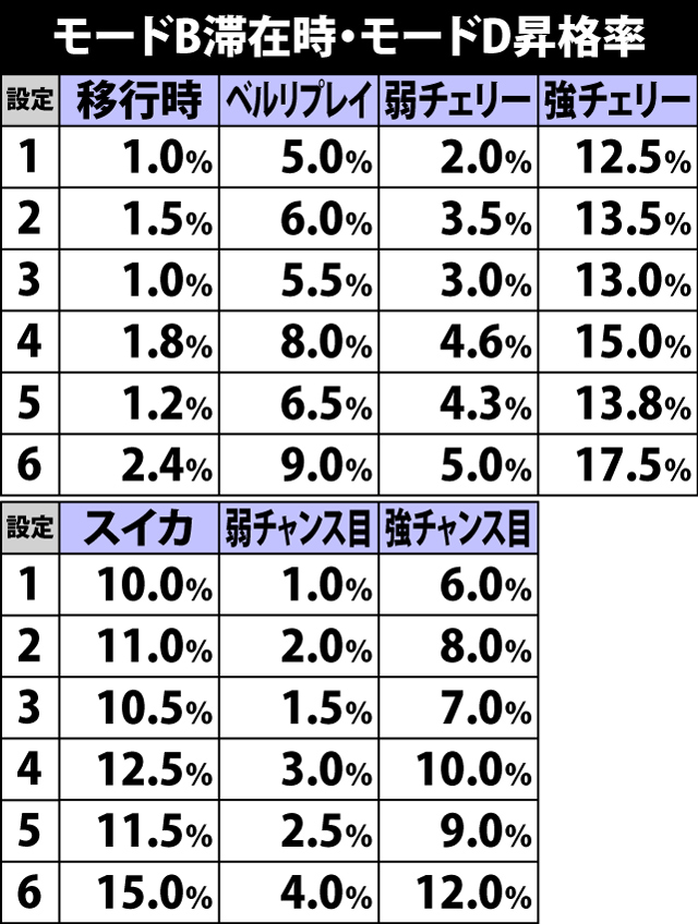 4.7.1 モードB滞在時・内部モード移行率