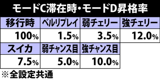 4.8.1 モードC滞在時・内部モード移行率