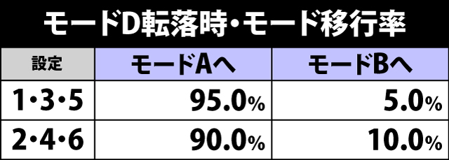 4.9.1 モードD滞在時・内部モード移行率