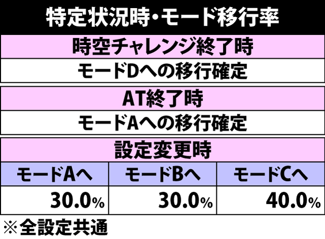 4.10.1 AT・時空チャレンジ終了時・設定変更時の内部モード移行率