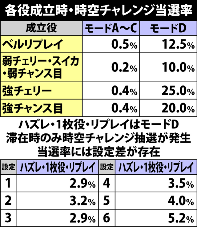 4.11.1 各役成立時・時空チャレンジ当選率