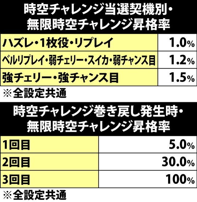 4.12.1 無限時空チャレンジ昇格率