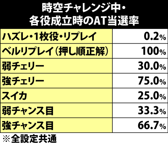 4.13.1 時空チャレンジ中・各役成立時のAT当選率