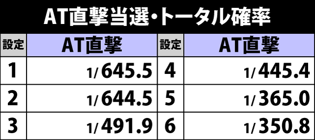 4.14.1 各役成立時・AT直撃当選率