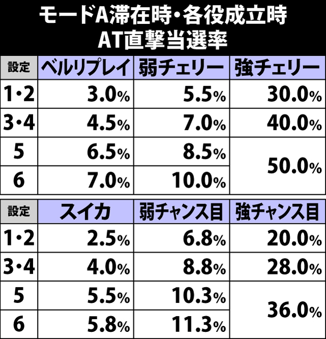 4.15.1 モードA滞在時・各役成立時のAT直撃当選率