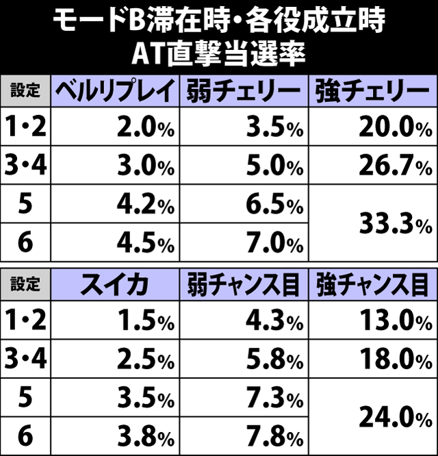 4.16.1 モードB滞在時・各役成立時のAT直撃当選率