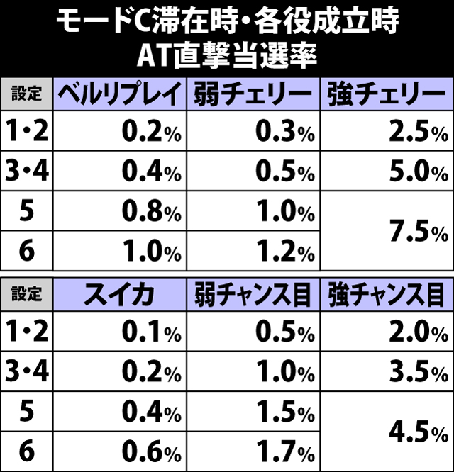 4.17.1 モードC滞在時・各役成立時のAT直撃当選率
