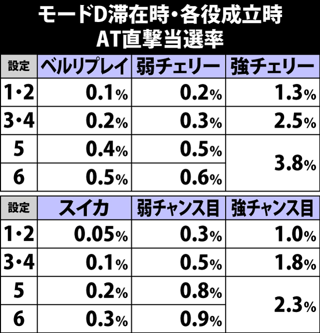 4.18.1 モードD滞在時・各役成立時のAT直撃当選率