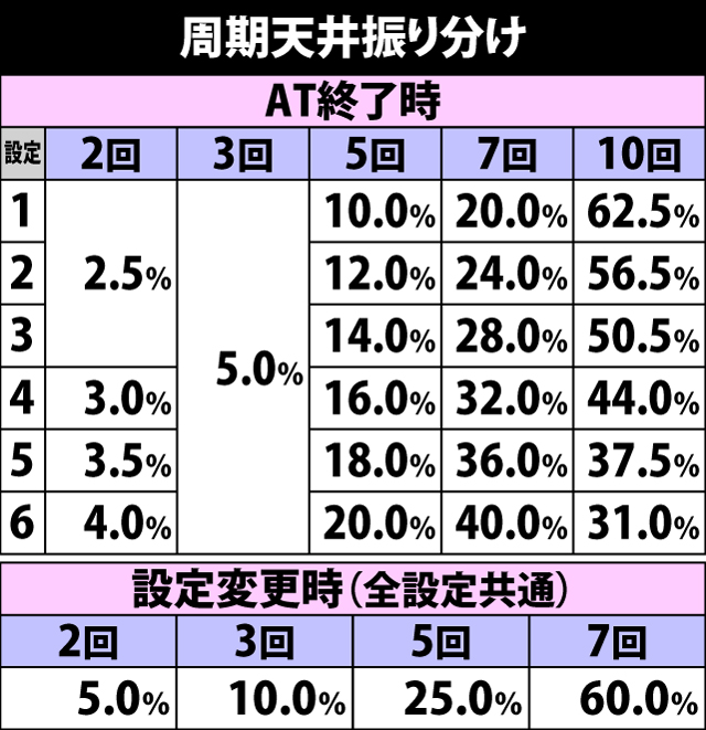 4.3.1 ゲーム数&周期天井振り分け