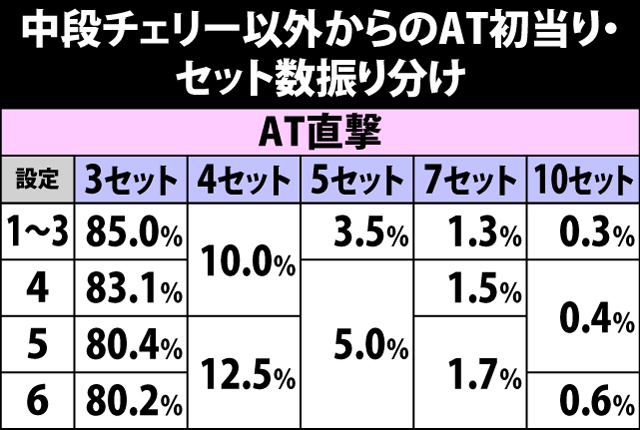 5.20.1 AT初当り[中段チェリー以外]・セット数振り分け