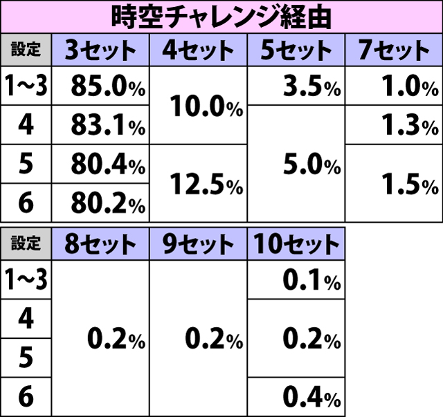 5.20.1 AT初当り[中段チェリー以外]・セット数振り分け