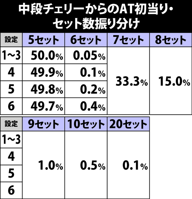 5.21.1 AT初当り[中段チェリー]・セット数振り分け