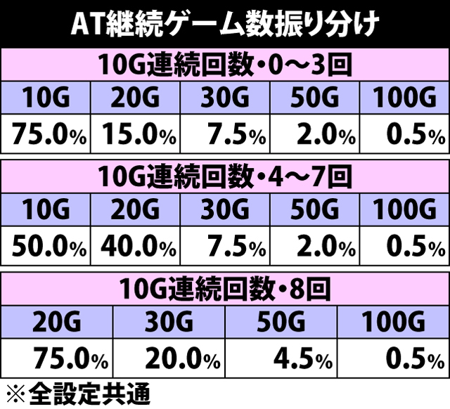 5.22.1 AT継続ゲーム数振り分け