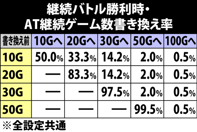 5.22.1 AT継続ゲーム数振り分け