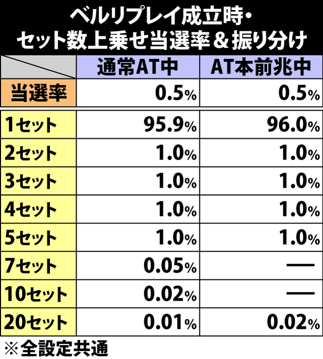 5.24.1 ベルリプレイ成立時・セット数上乗せ当選率&振り分け