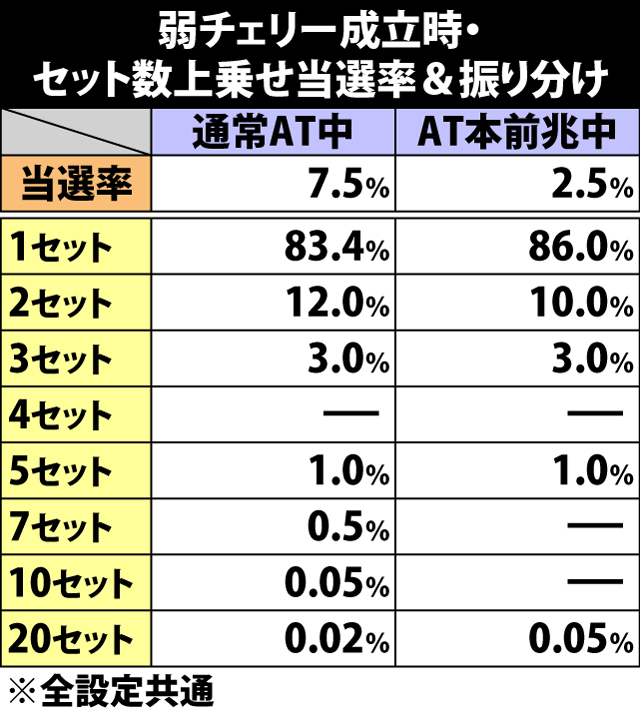 5.25.1 弱チェリー成立時・セット数上乗せ当選率&振り分け