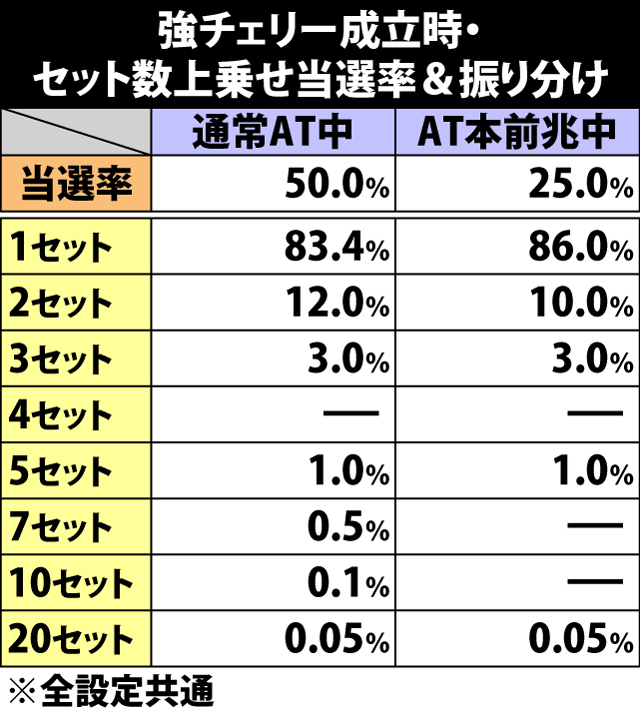5.26.1 強チェリー成立時・セット数上乗せ当選率&振り分け