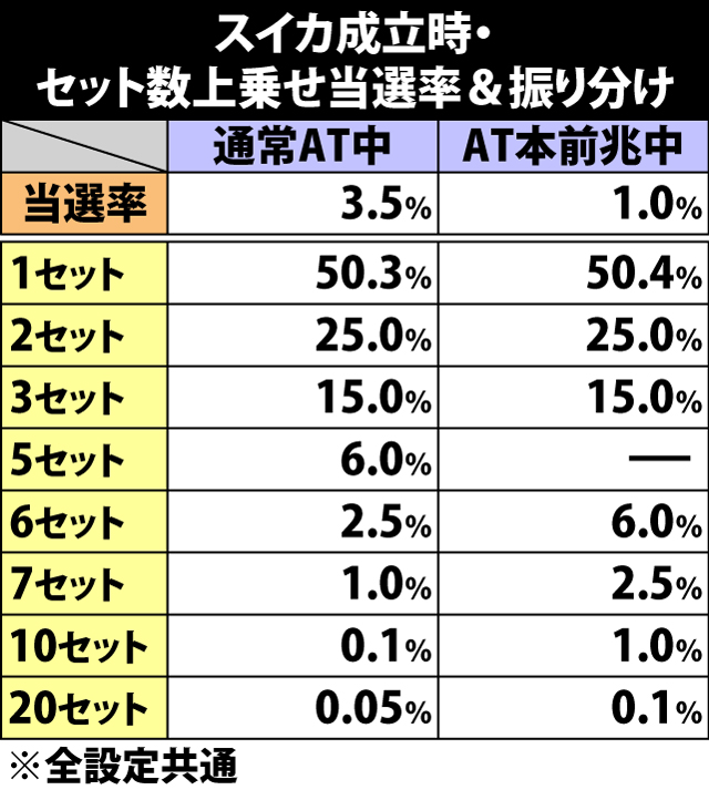 5.27.1 スイカ成立時・セット数上乗せ当選率&振り分け