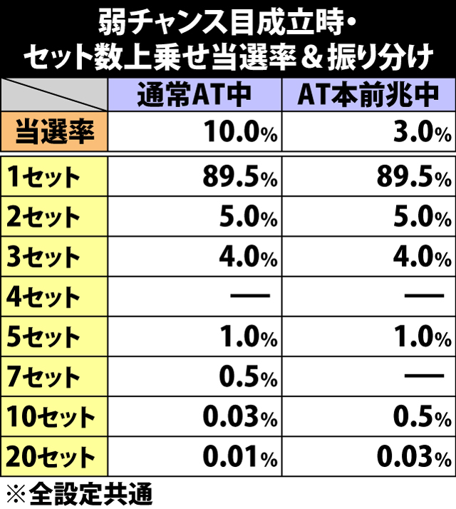 5.28.1 弱チャンス目成立時・セット数上乗せ当選率&振り分け