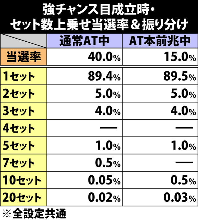 5.29.1 強チャンス目成立時・セット数上乗せ当選率&振り分け