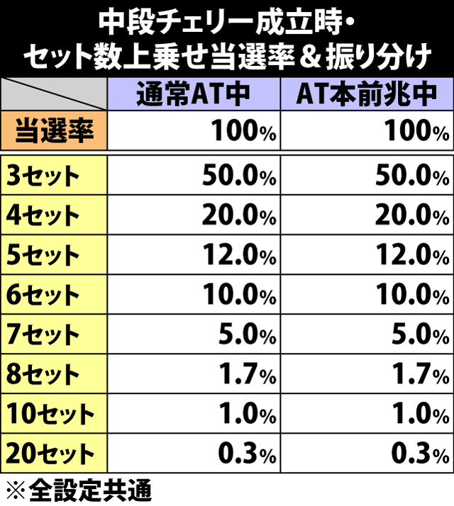 5.30.1 中段チェリー成立時・セット数上乗せ当選率&振り分け