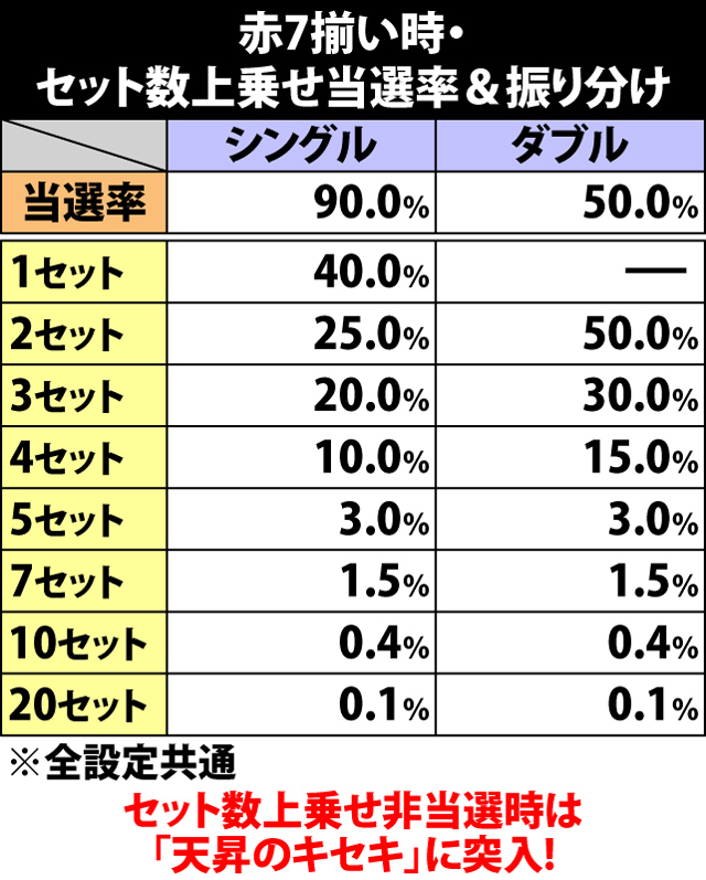 5.31.1 赤7揃い時・セット数上乗せ当選率&振り分け