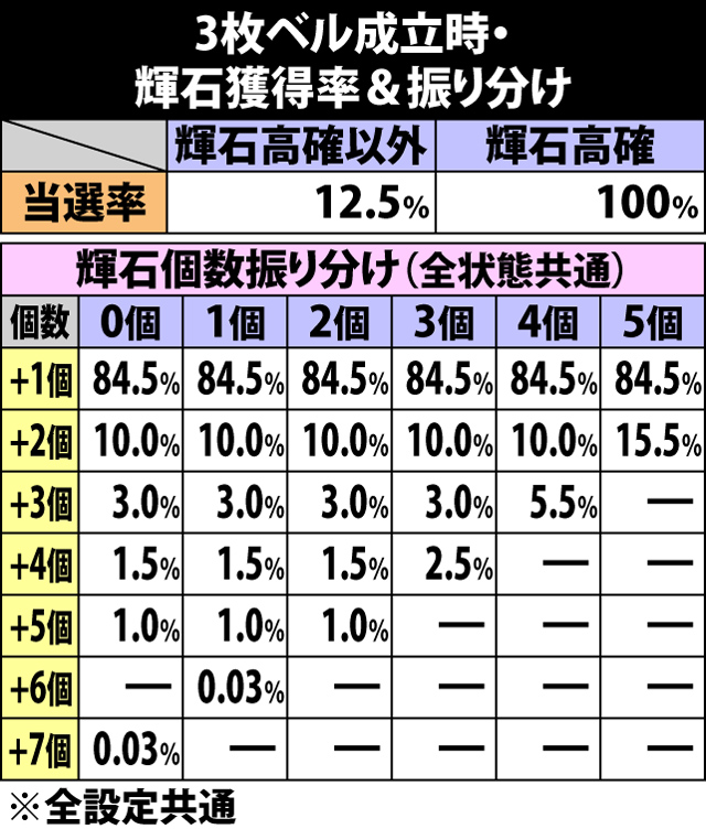 5.33.1 3枚ベル成立時・輝石獲得率&振り分け