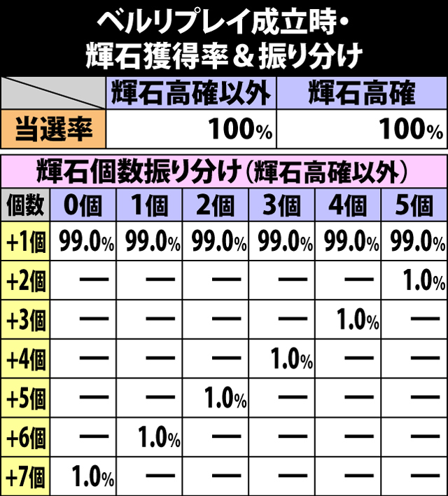 5.34.1 ベルリプレイ成立時・輝石獲得率&振り分け