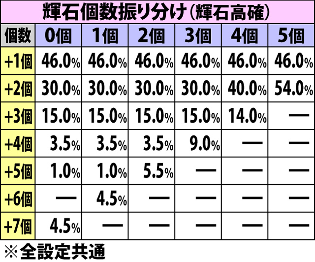 5.35.1 弱チェリー成立時・輝石獲得率&振り分け