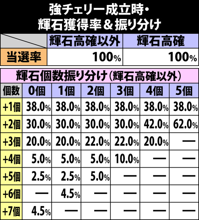 5.36.1 強チェリー成立時・輝石獲得率&振り分け