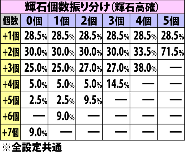 5.36.1 強チェリー成立時・輝石獲得率&振り分け