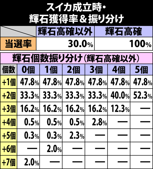5.37.1 スイカ成立時・輝石獲得率&振り分け