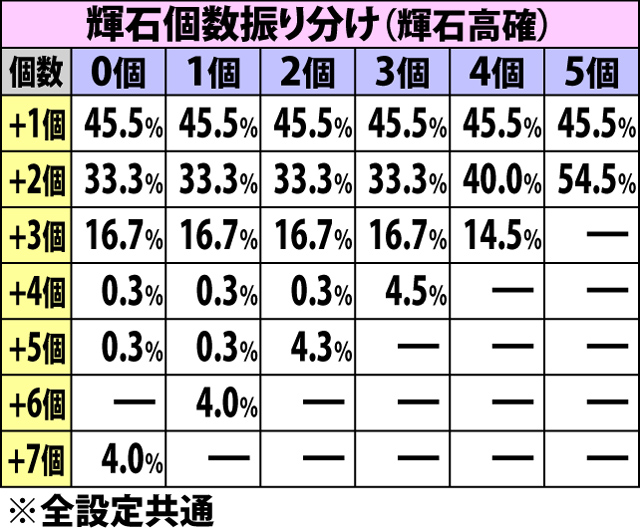 5.37.1 スイカ成立時・輝石獲得率&振り分け