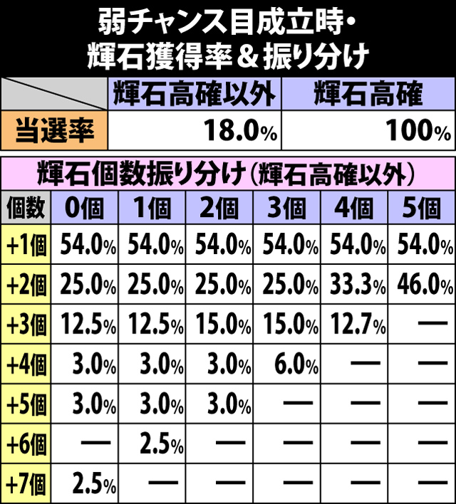 5.38.1 弱チャンス目成立時・輝石獲得率&振り分け